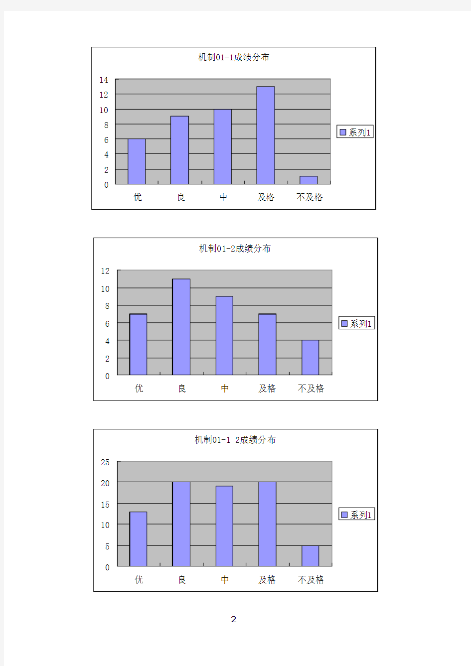 山东理工大学试卷分析报告