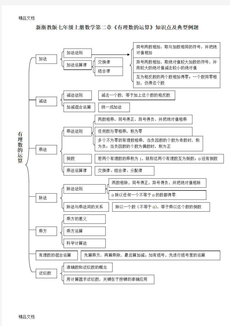 最新新浙教版七年级上册数学第二章《有理数的运算》知识点及典型例题