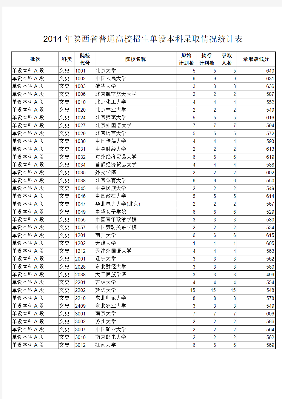 2014年陕西省普通高校招生单设本科录取情况统计表
