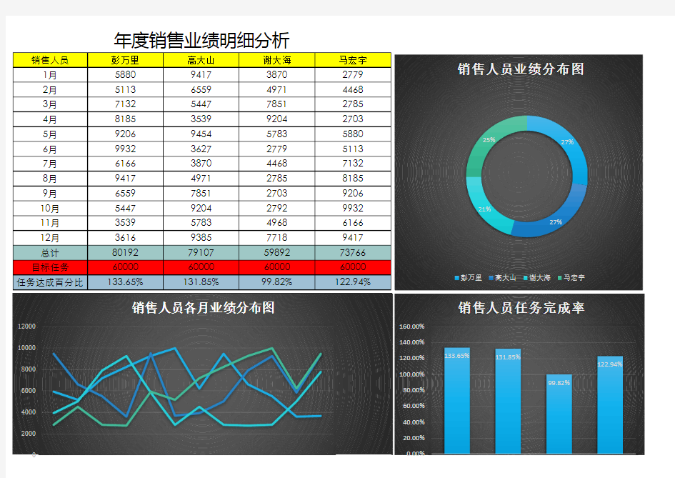 年度销售业绩明细分析