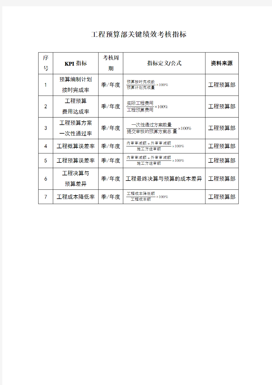 工程预算部KPI指标表