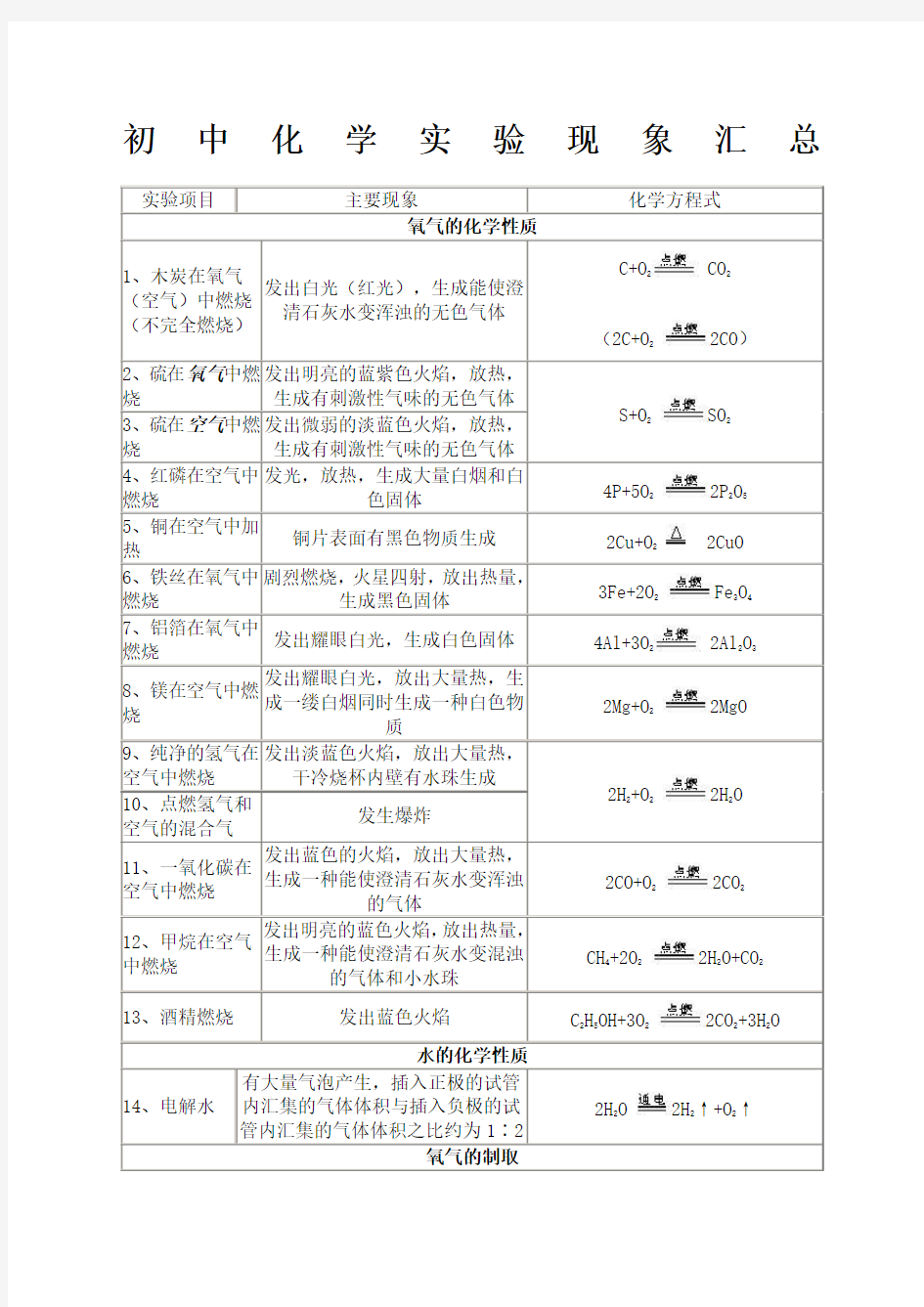 初中化学实验现象汇总范文