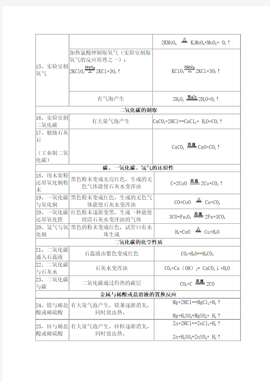 初中化学实验现象汇总范文