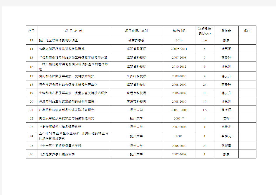 科研项目一览表