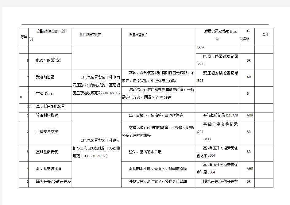 电气工程质量控制点等级划分表