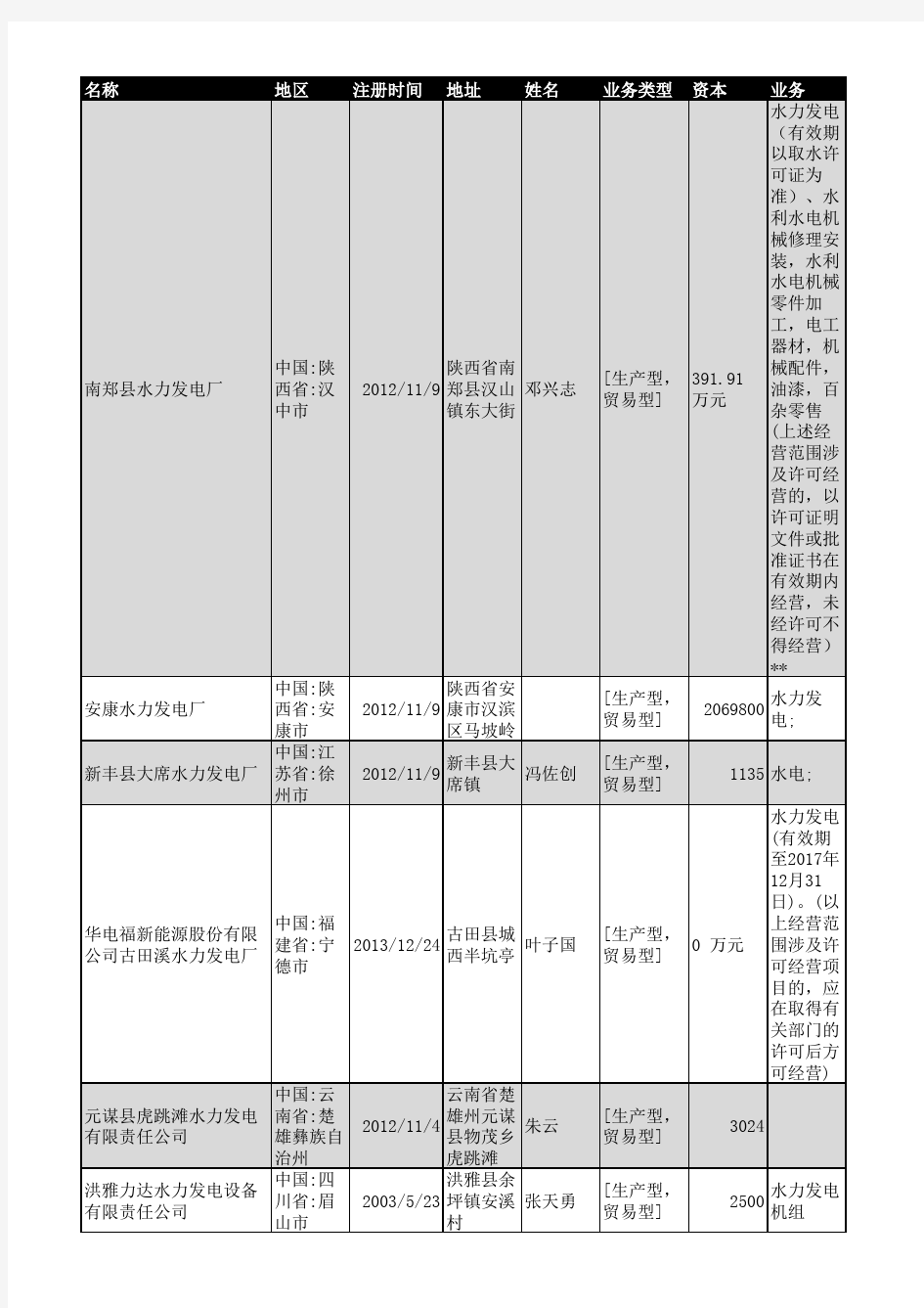 2019年全国水力发电行业企业名录2514家