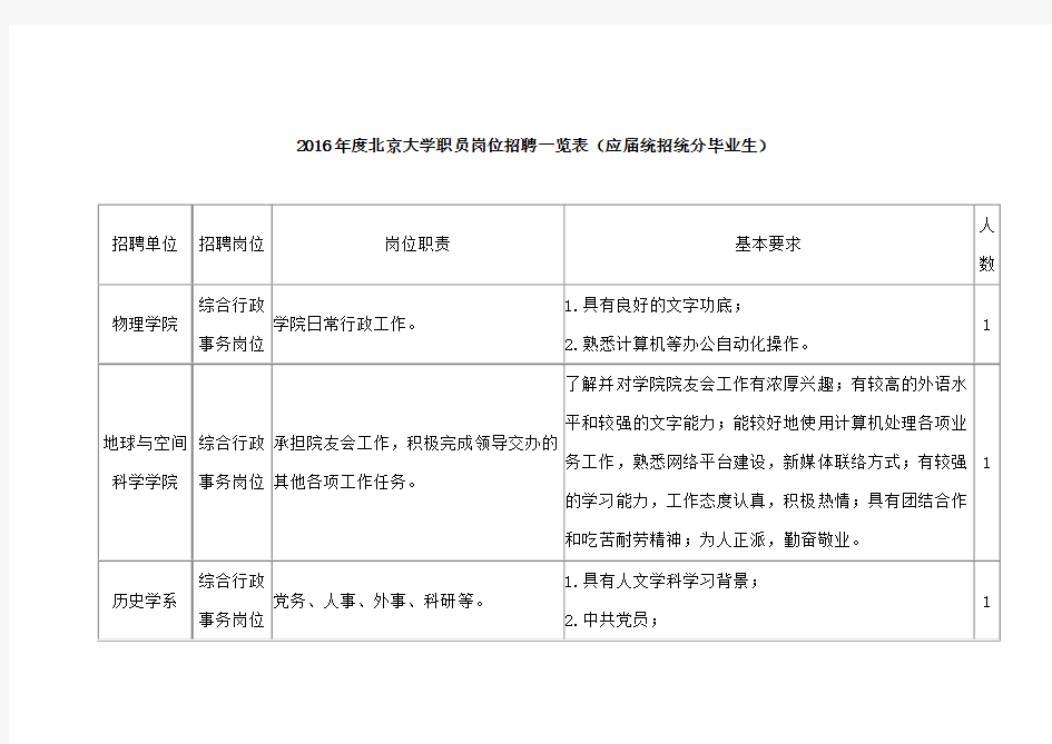 (精选)北京大学职员岗位招聘一览表应届统招统分毕业生