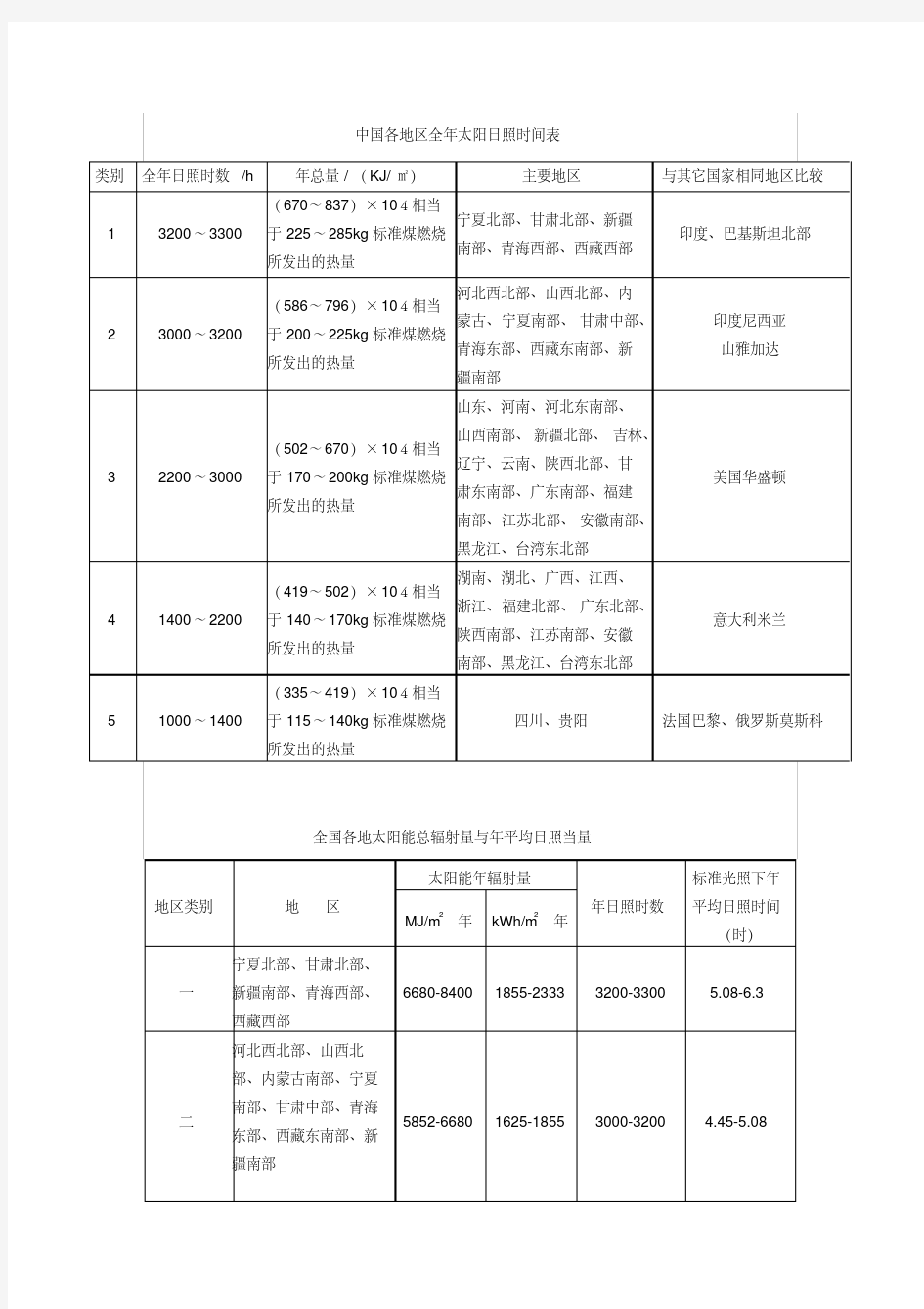 中国各地区全年太阳日照时间表