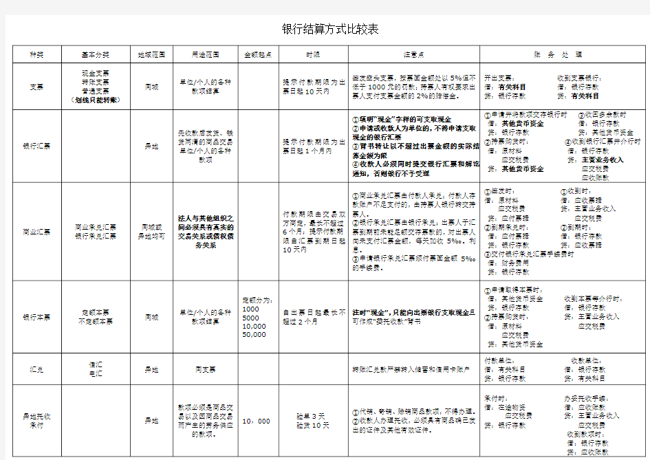 各种结算方式比较表 比较全的