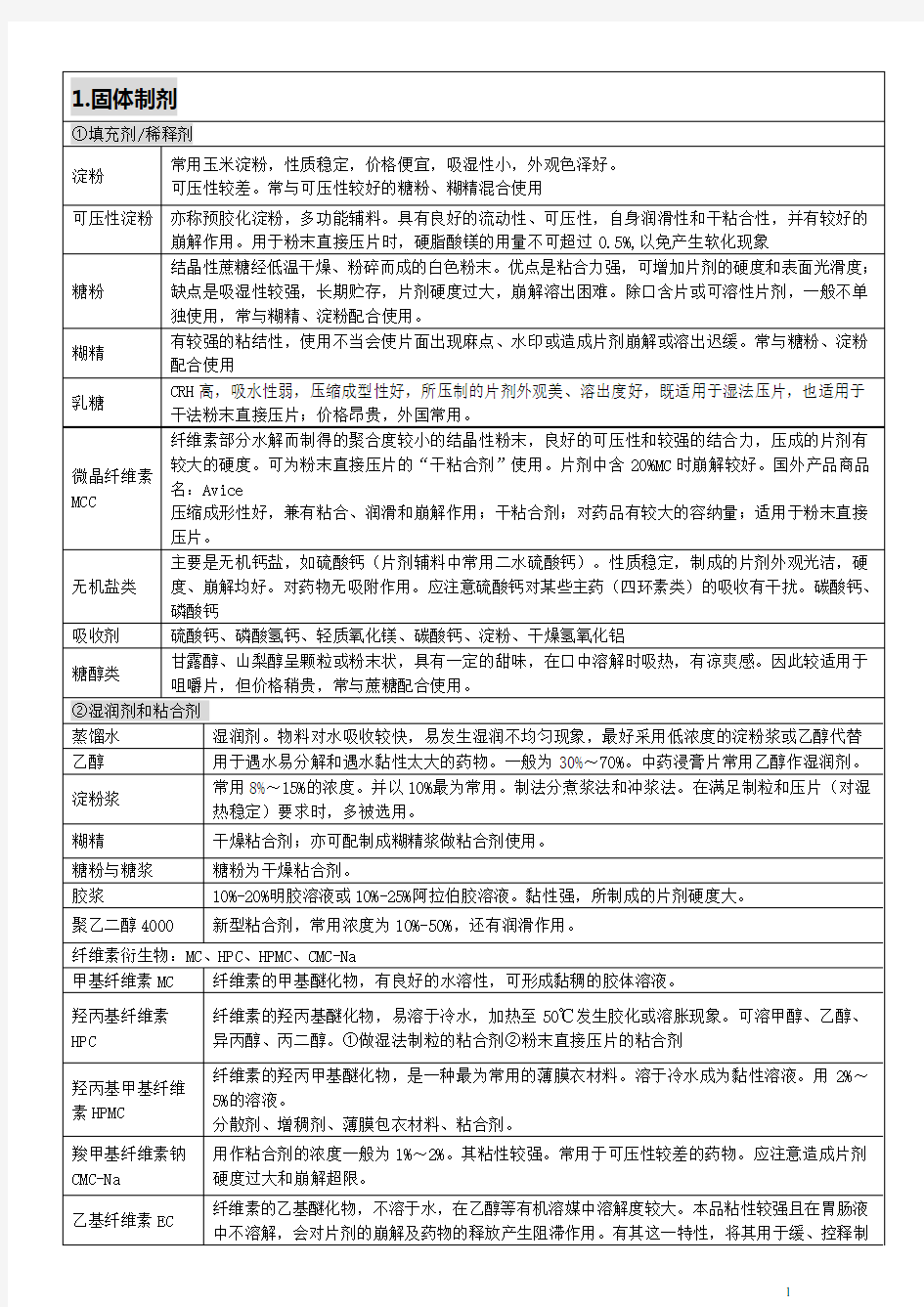 药剂学辅料完美归纳