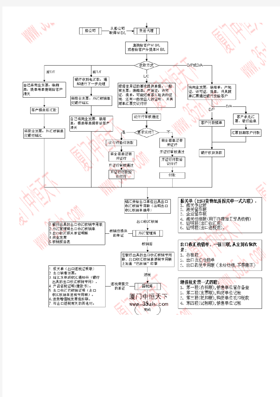 外贸全流程图