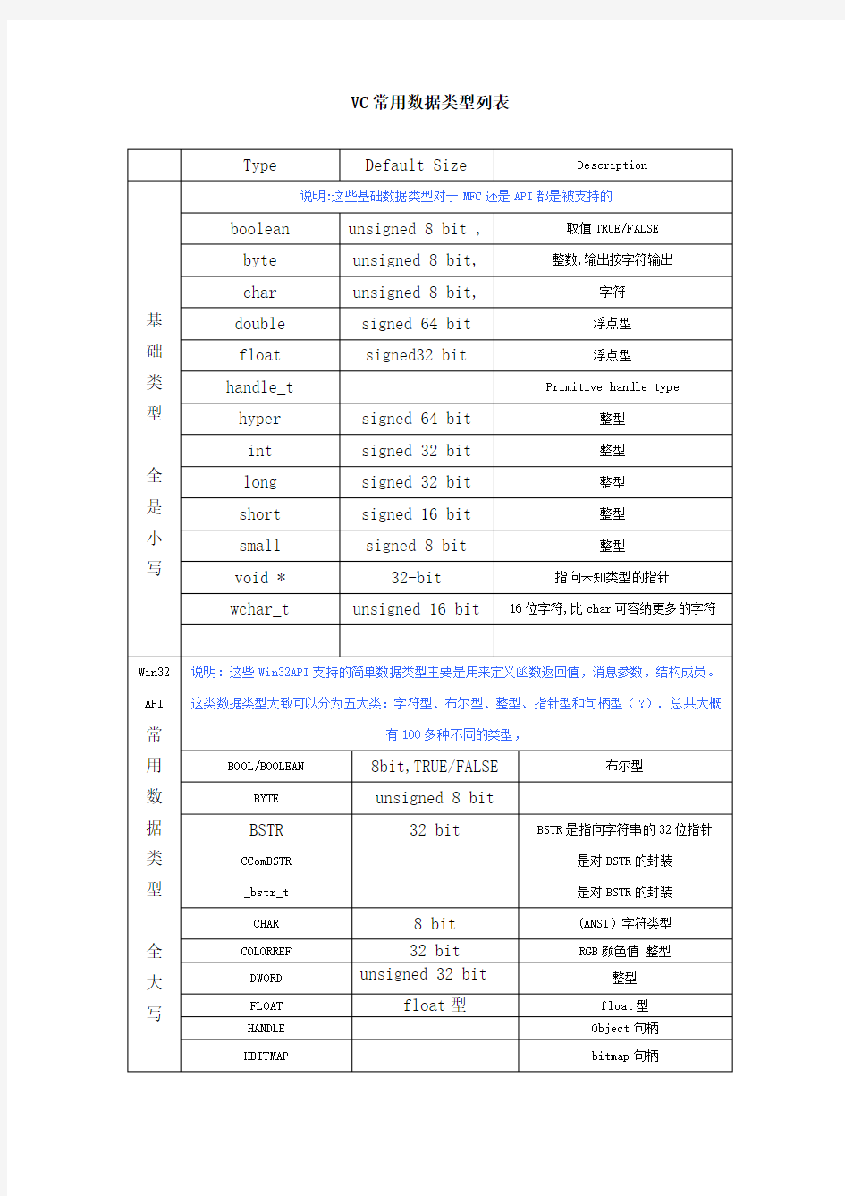 VC++常用数据类型表