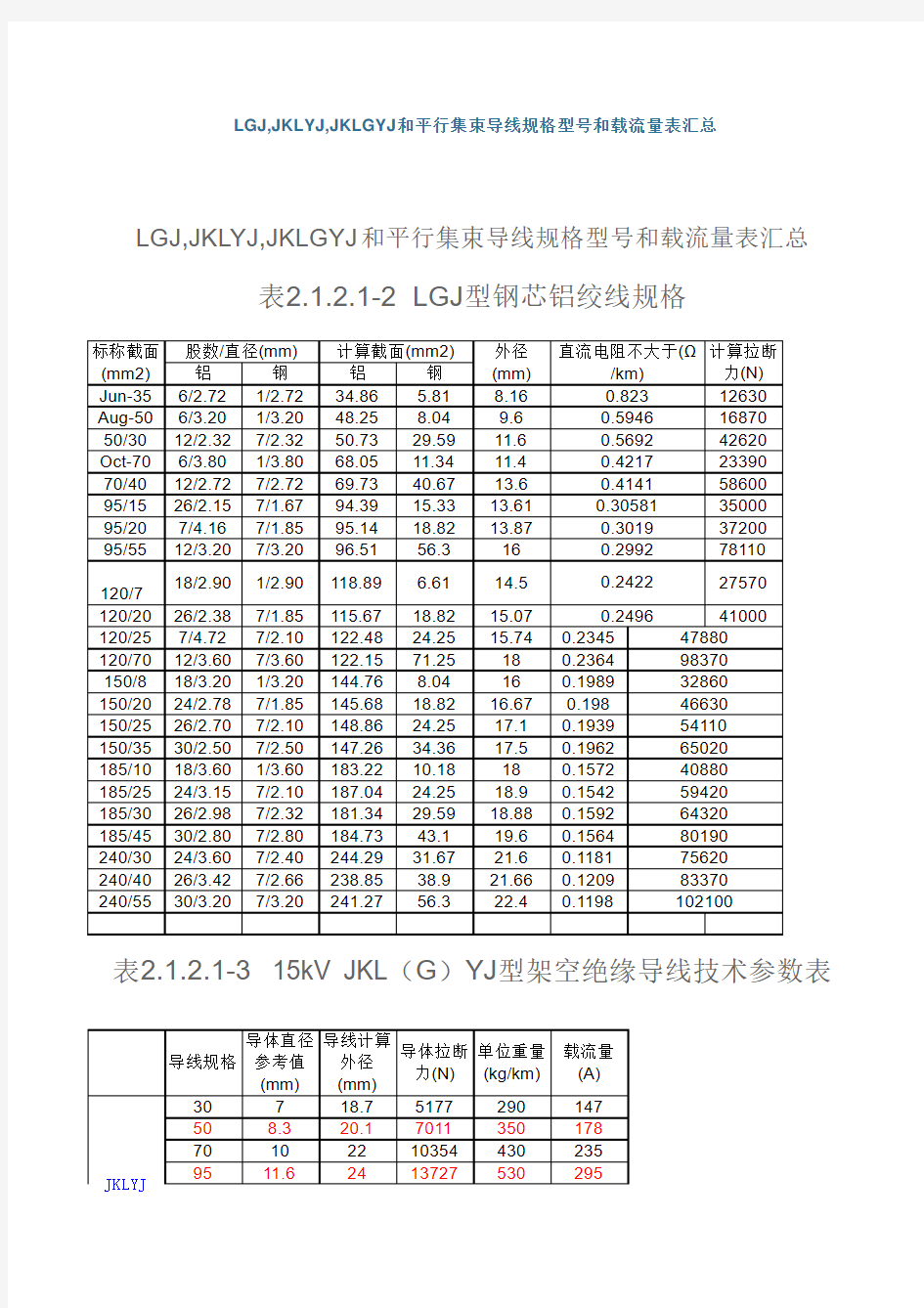 各导线载流量表