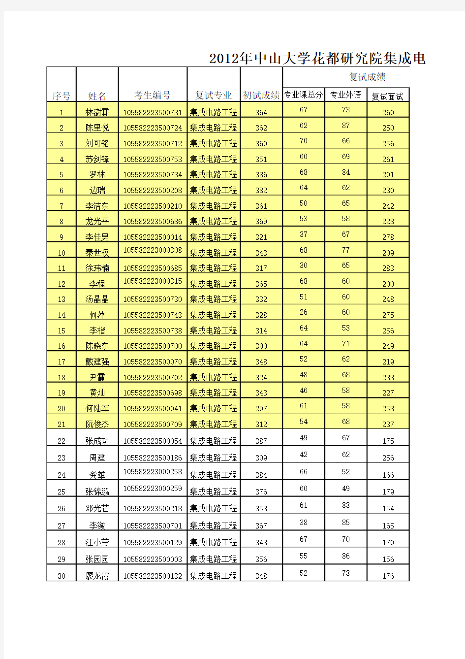 2012年中山大学花都研究院硕士研究生复试拟录取(含第二批)名单