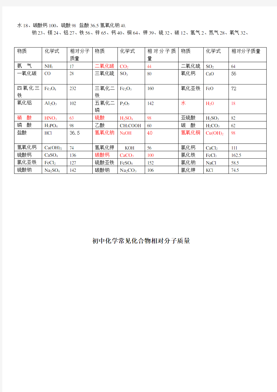 初中化学常见化合物相对分子质量