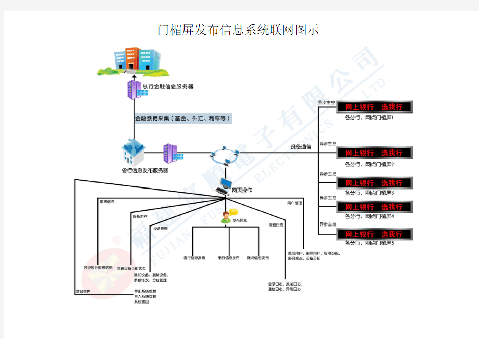 led显示屏联网方案