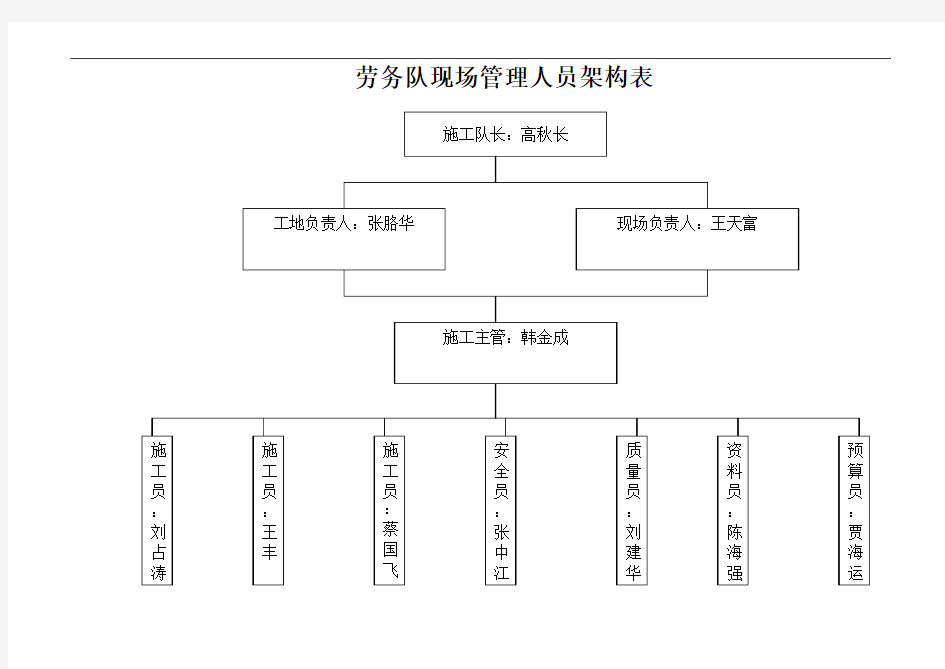 施工现场管理人员架构图