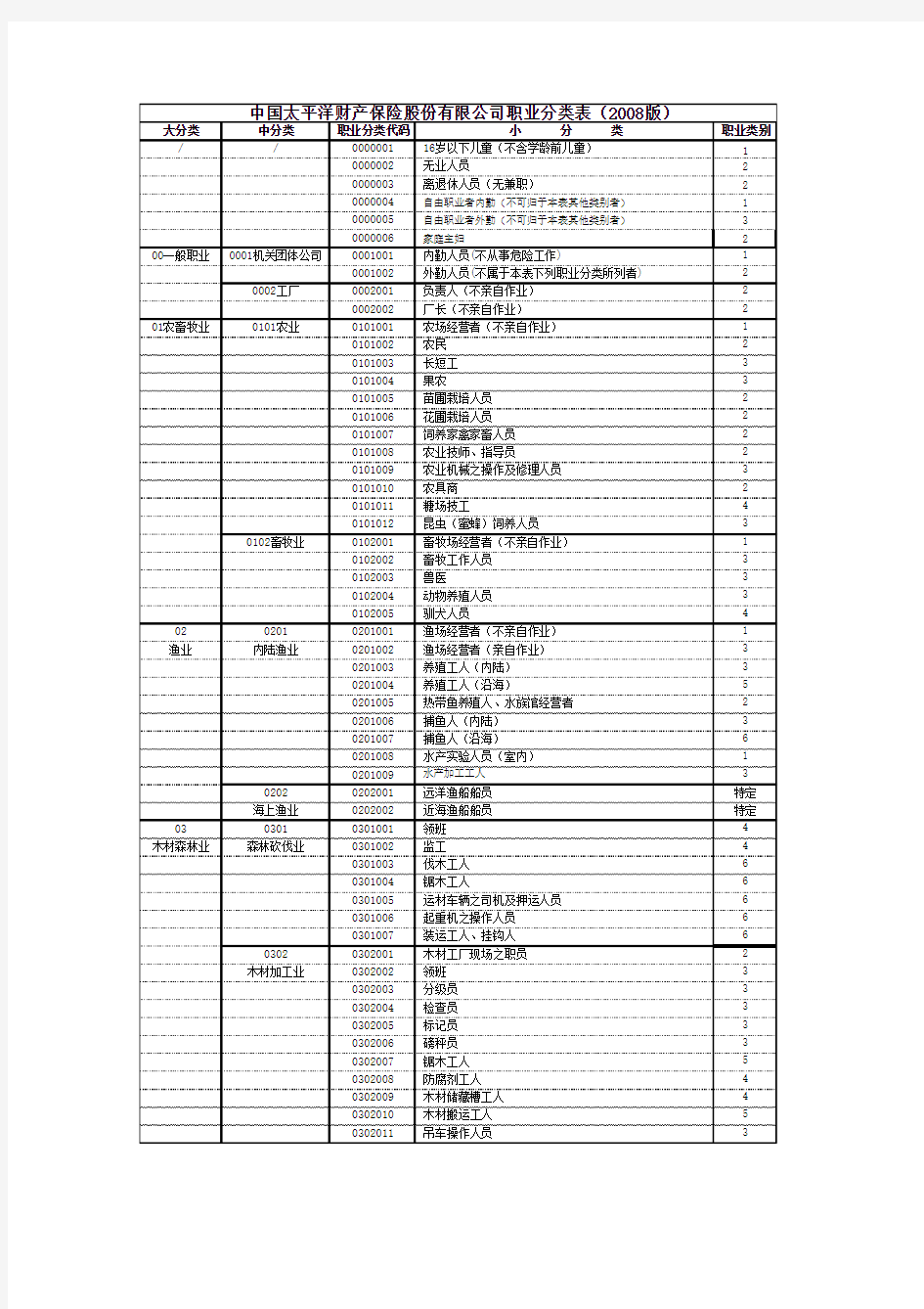 中国太平洋职业分类表