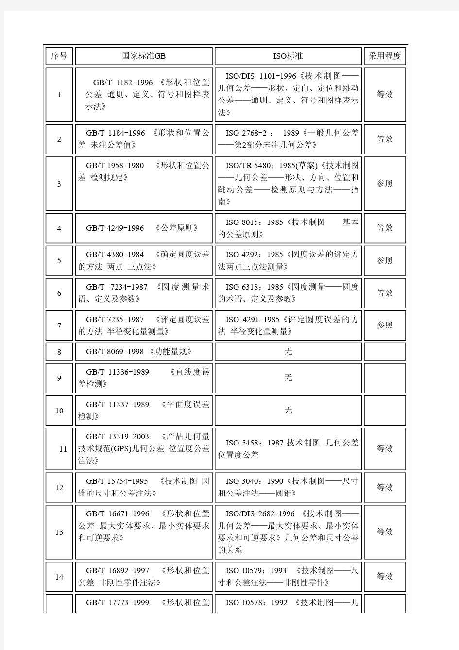 形位公差GB与ISO对照