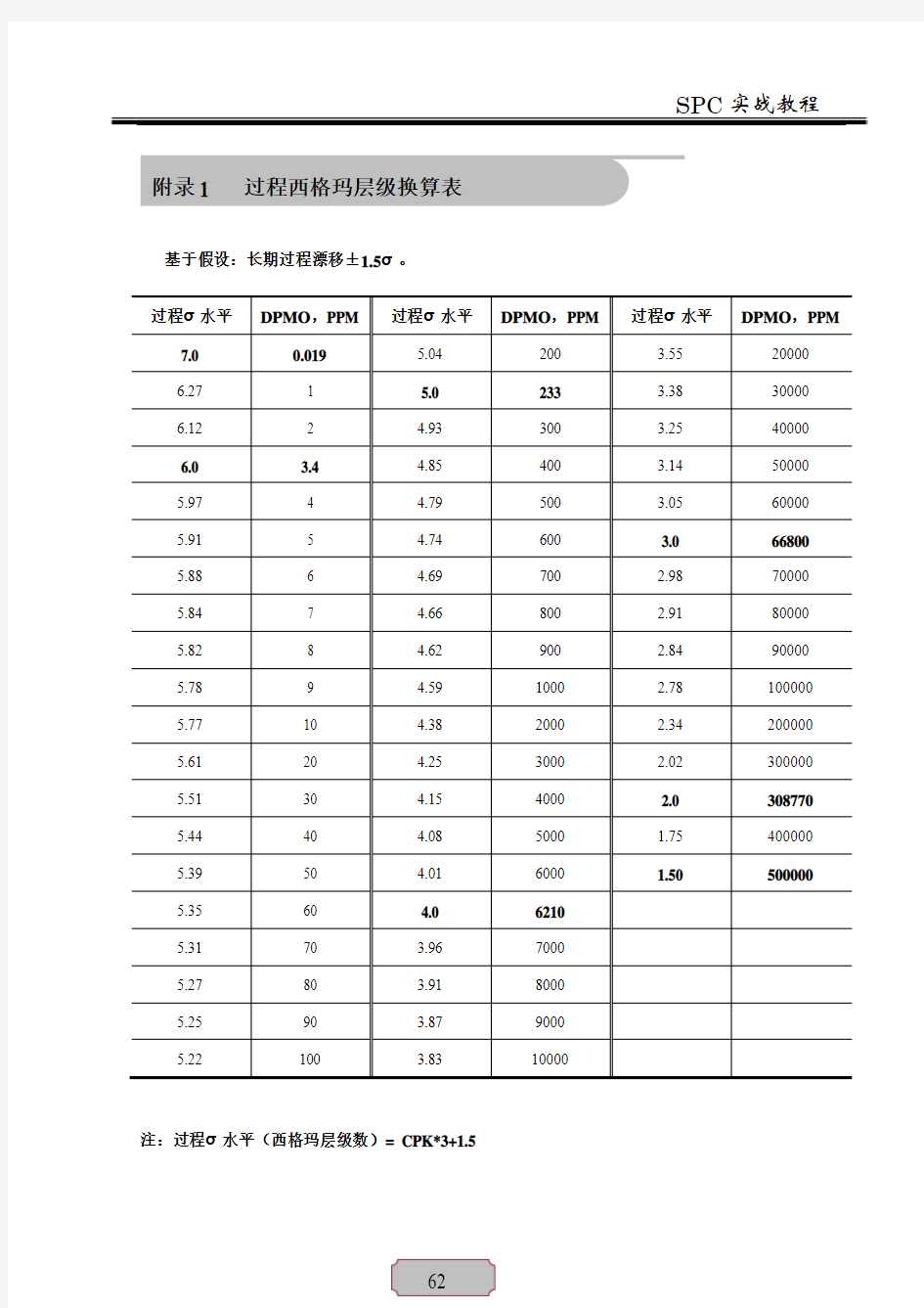 CPK-σ水平-PPM换算表