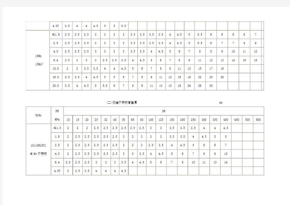 (2010年)最新公称压力(MPa)管道壁厚对照表