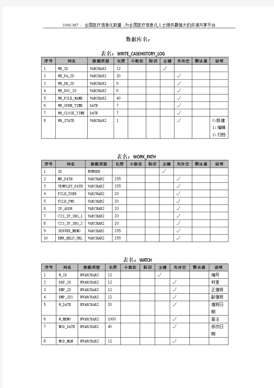 电子病历系统数据表结构