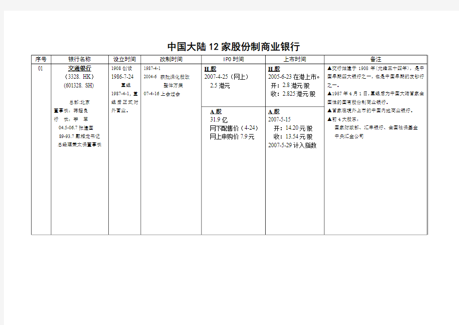 12家股份制商业银行资料