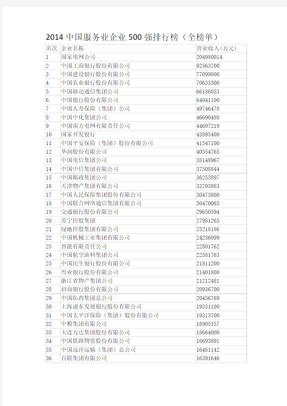 2014中国服务业企业500强排行榜(全榜单)