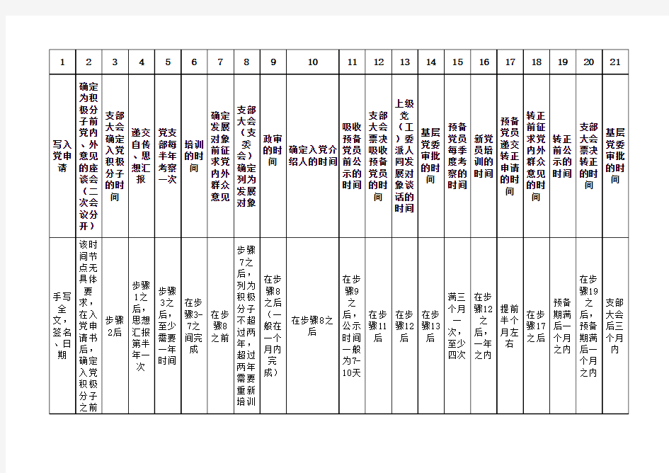 发展党员时间节点