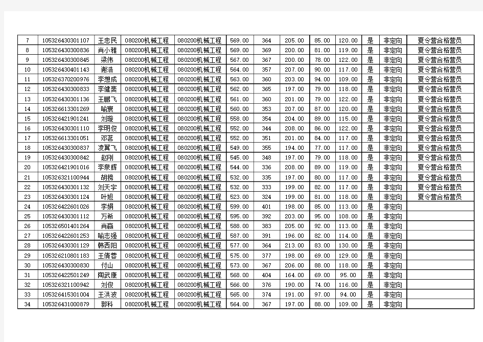 2016年湖南大学机械与运载工程学院硕士研究生拟录取名单