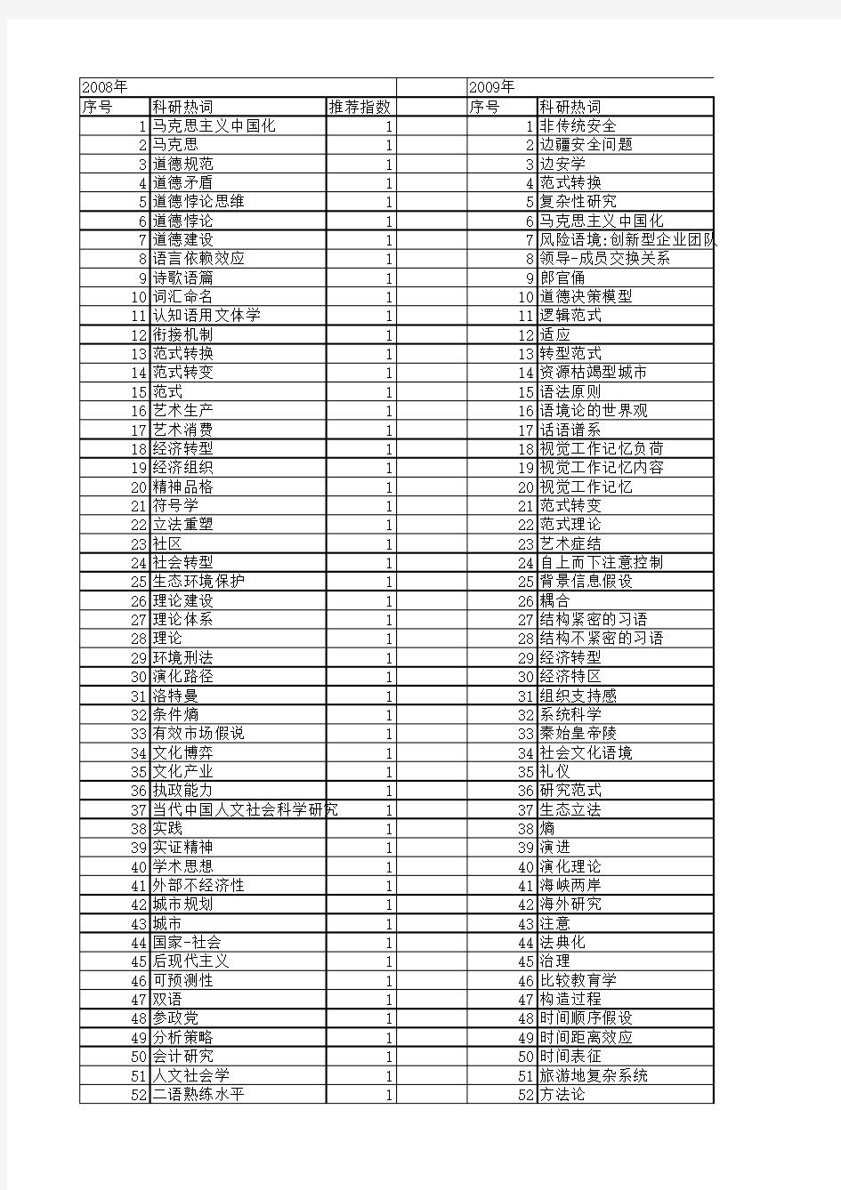 【国家社会科学基金】_人文研究范式_基金支持热词逐年推荐_【万方软件创新助手】_20140812