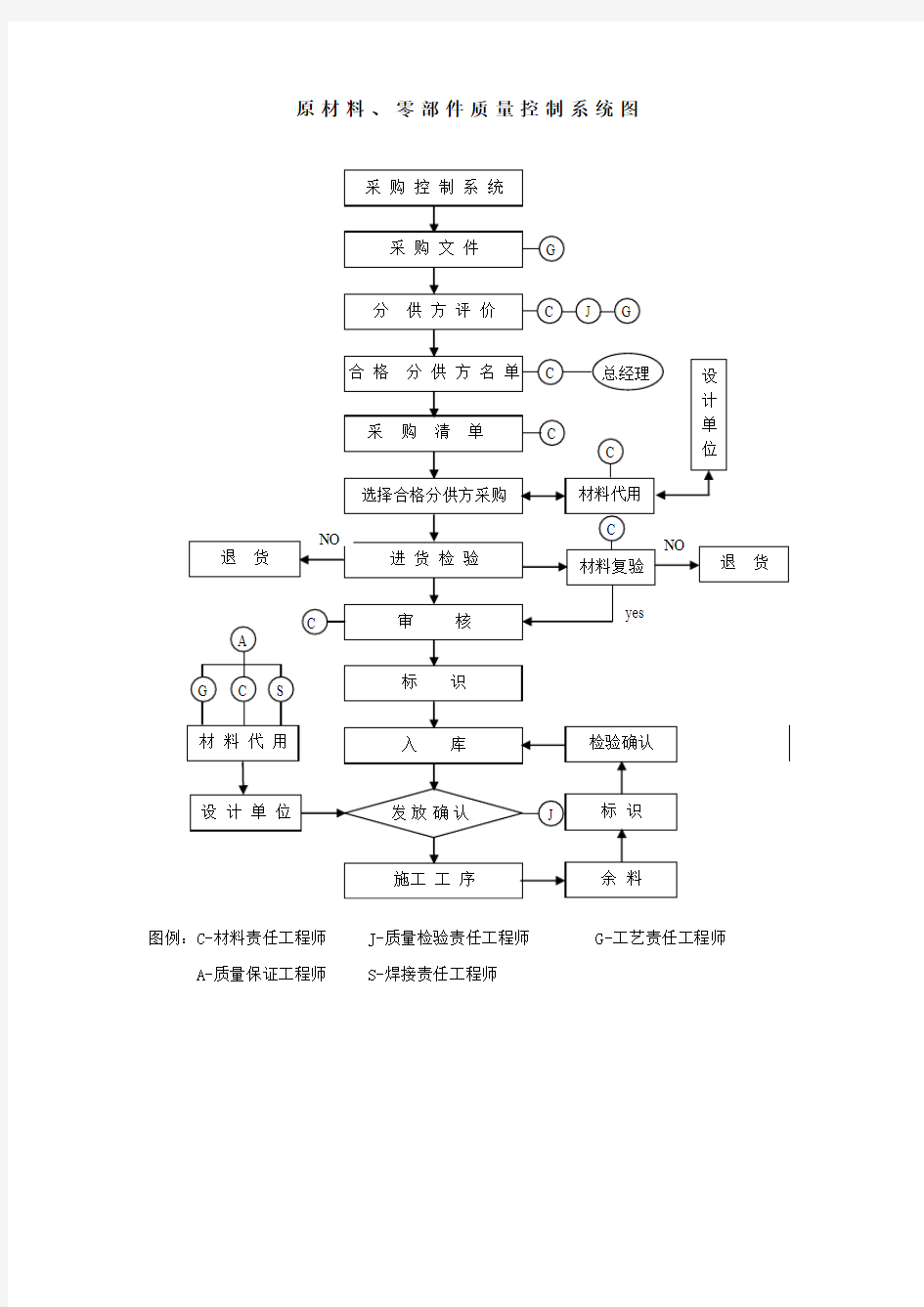 原材料检验流程图