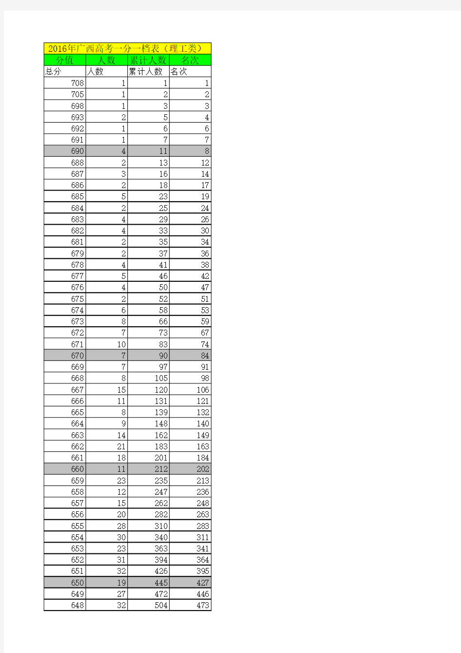 2011-2016年广西高考一分一档表(理工类)