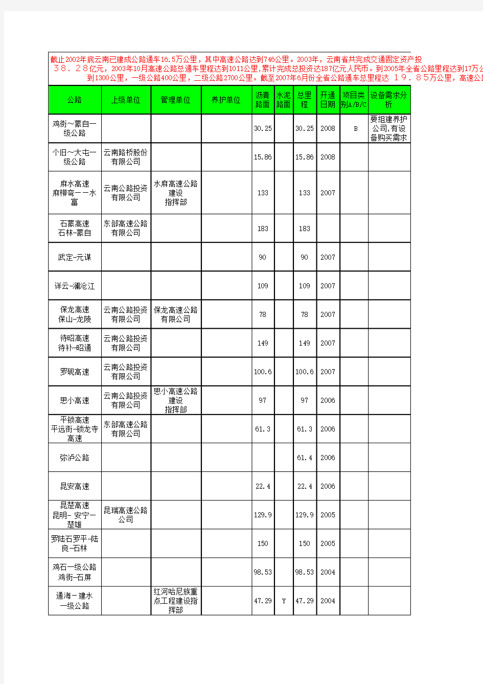 云南省高速公路架构图