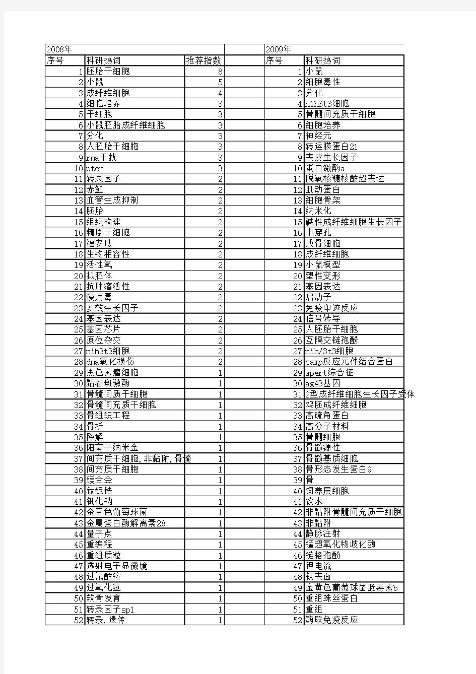 【国家自然科学基金】_小鼠成纤维细胞_基金支持热词逐年推荐_【万方软件创新助手】_20140731