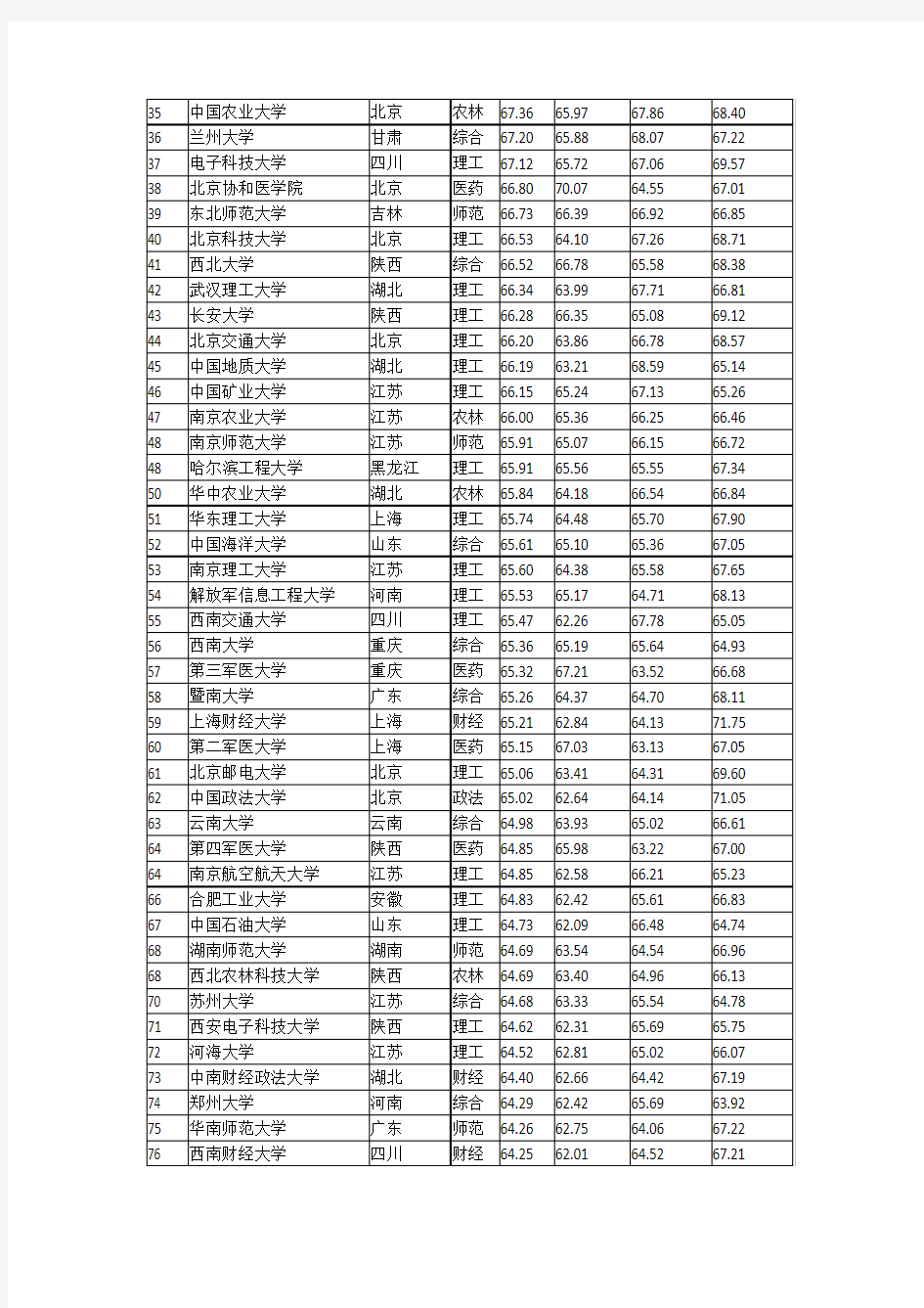 2015中国大学排行榜百强