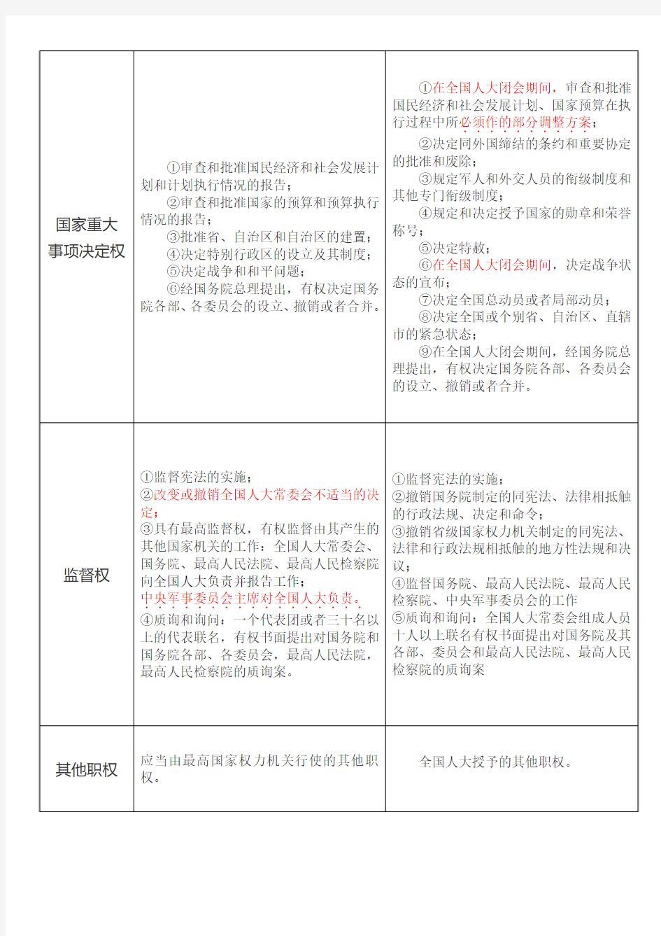 全国人大职能+选举制度