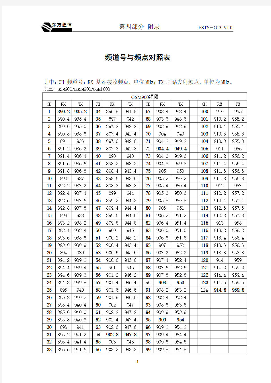 GSM频道号与频点对照表(整理版)