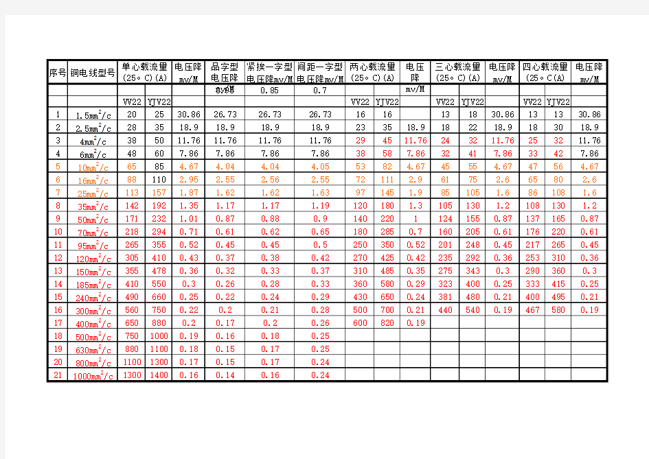 电线电缆载流量、电压降速查表