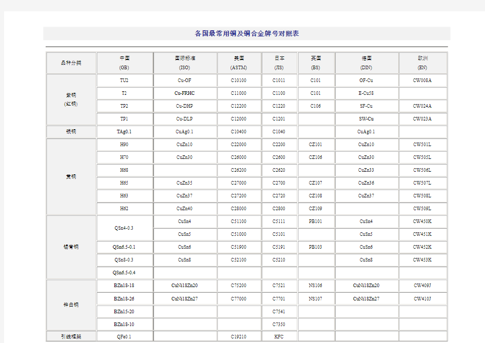 各国最常用铜及铜合金和钢材牌号对照表