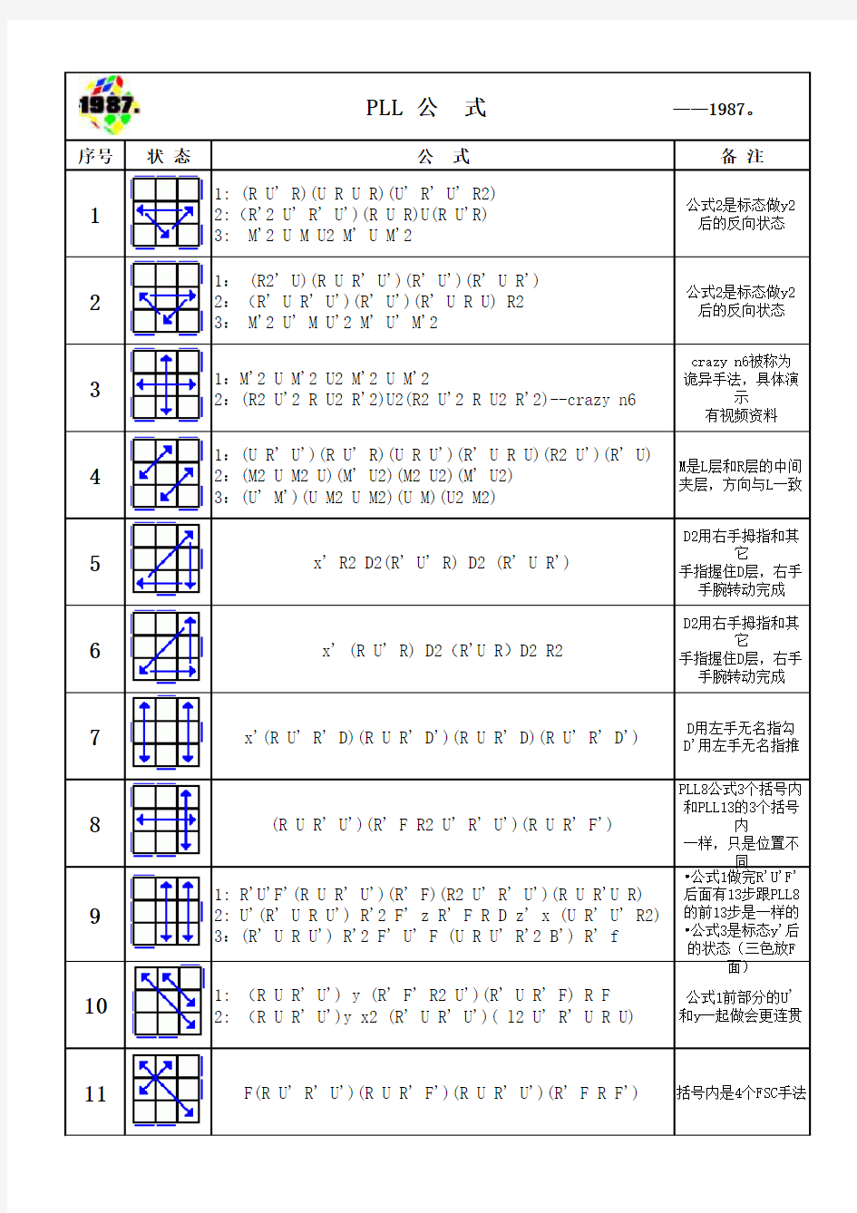 CFOP公式