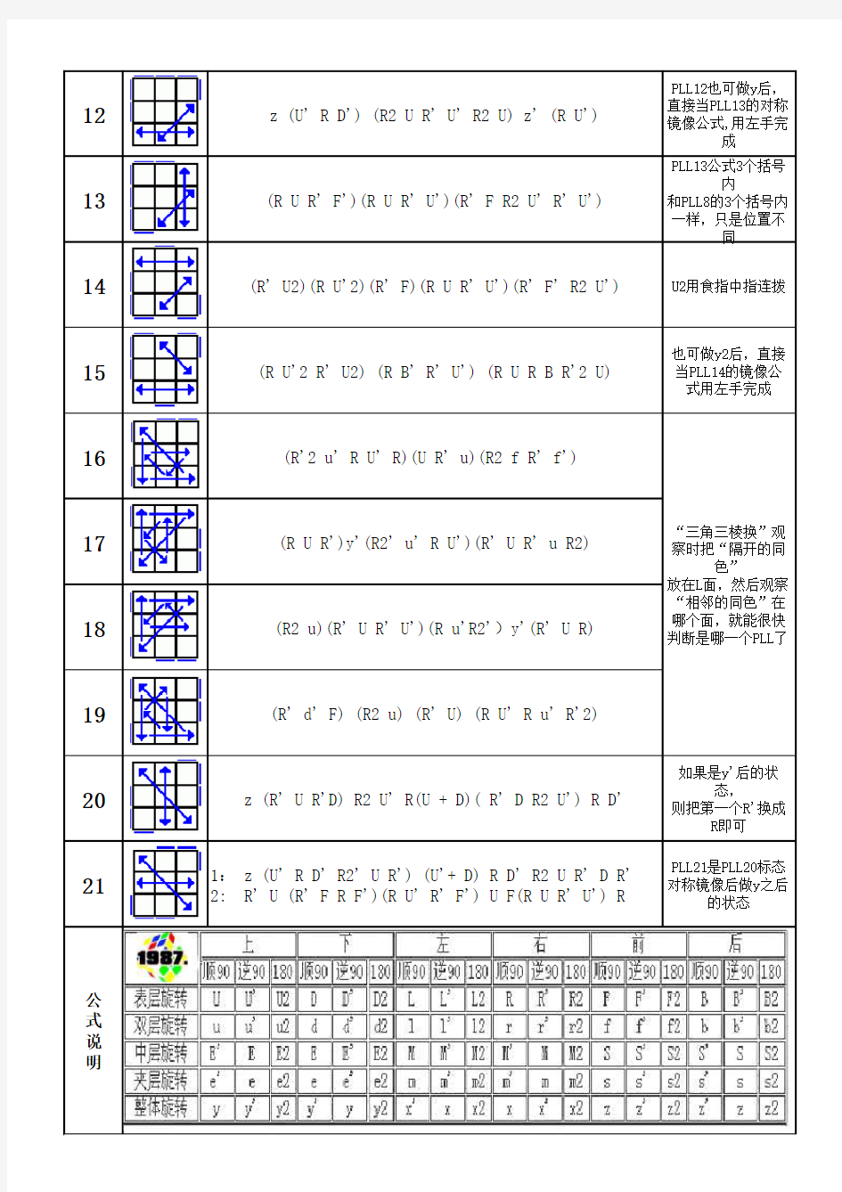 CFOP公式