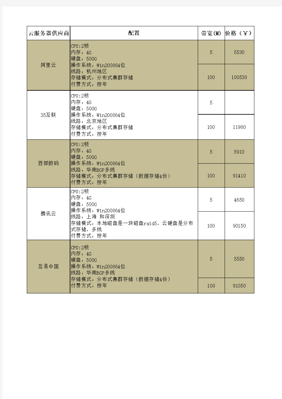 各大云服务器供应商对比分析表