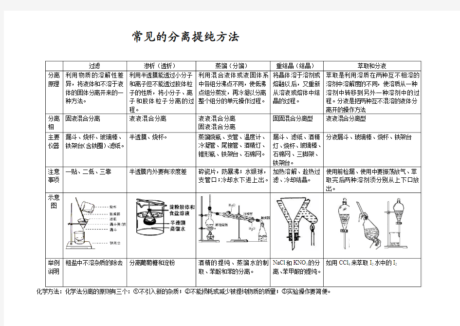 常见的分离提纯方法