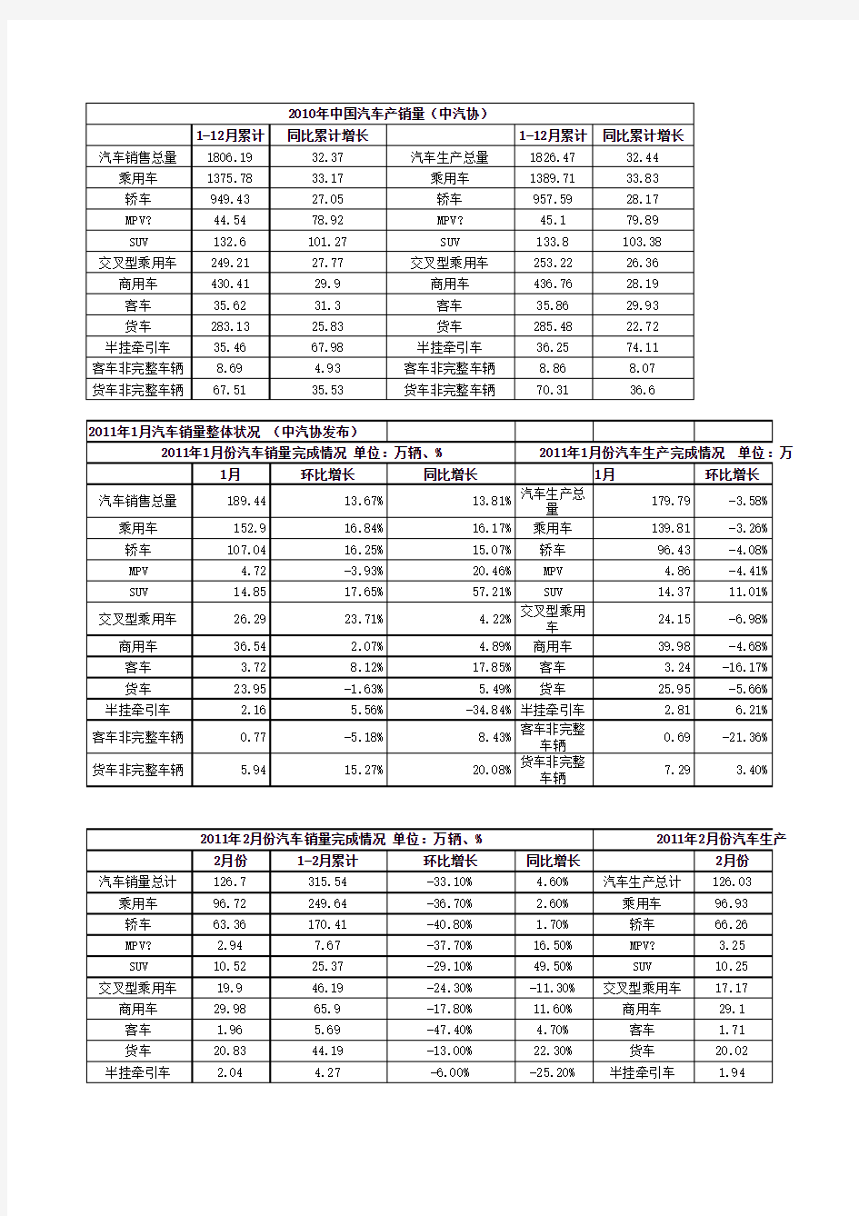 2010年中国汽车产销量(中汽协)(含2011年1-3月)