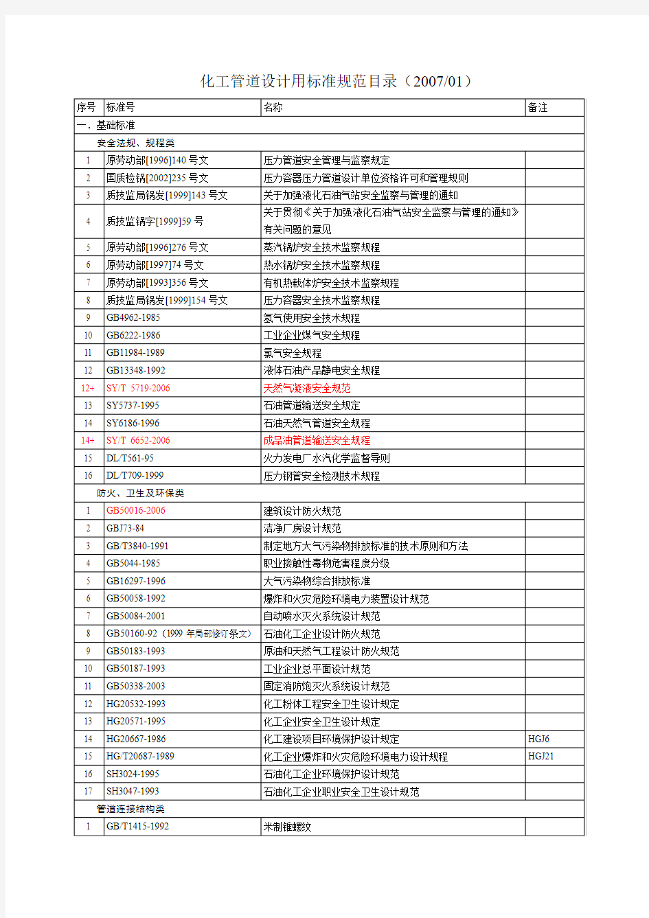 化工管道设计用标准规范目录(200701)