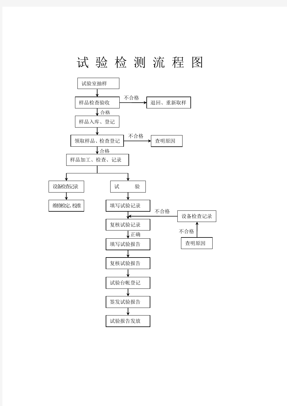 试验检测流程图