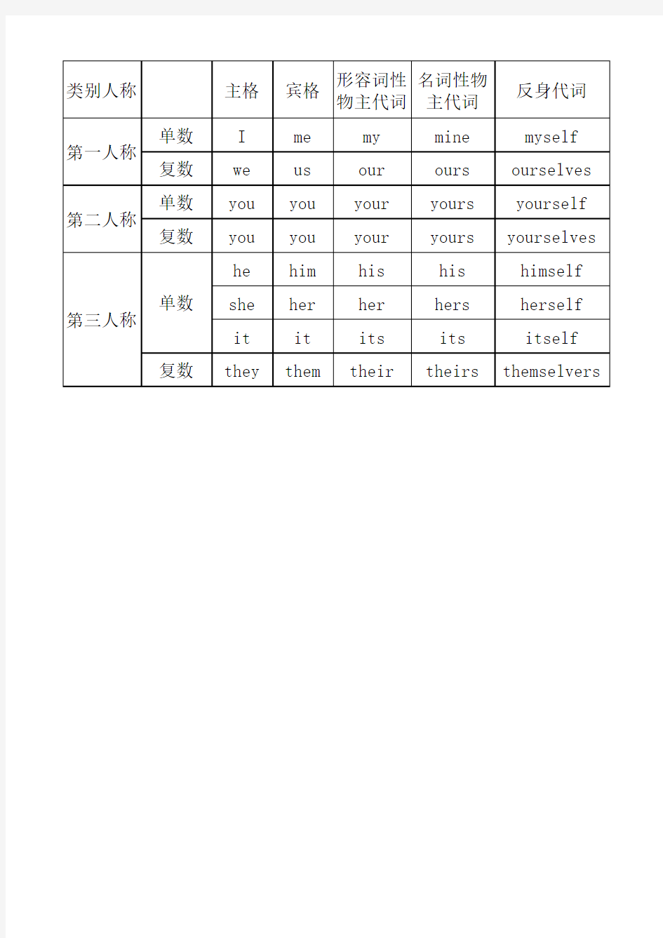 物主代词表