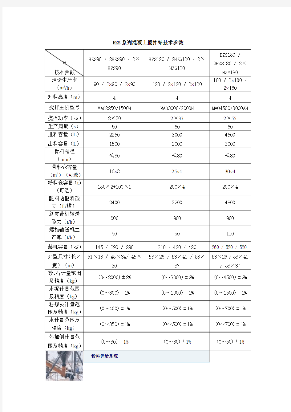 HZS系列混凝土搅拌站技术参数(精)