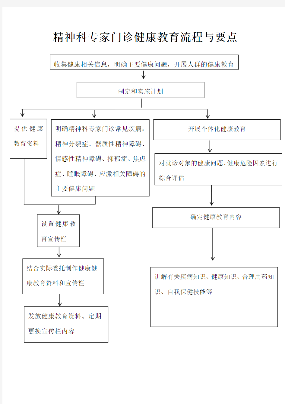 精神科专家门诊健康教育流程图